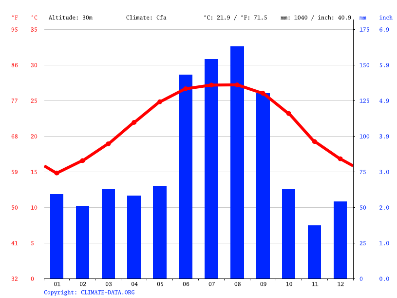 Astatula climate Weather Astatula & temperature by month