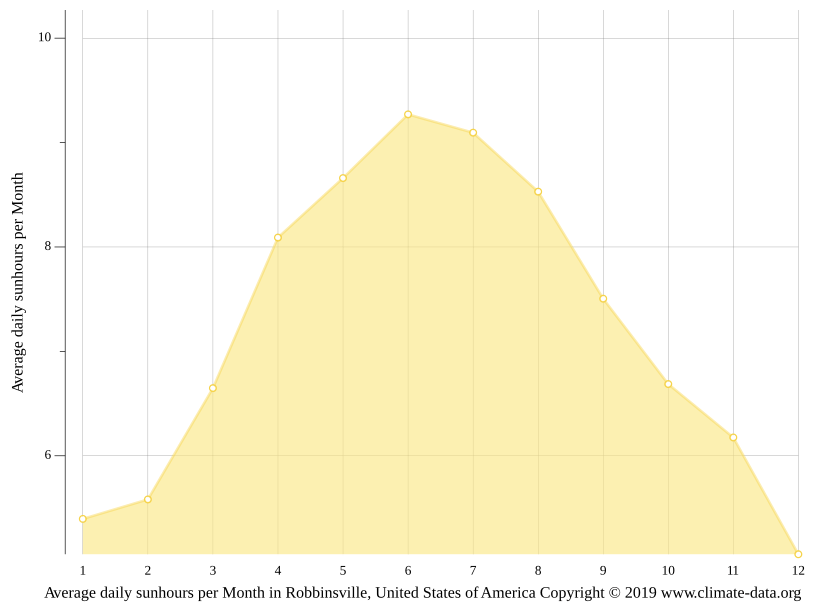 Robbinsville climate Weather Robbinsville & temperature by month
