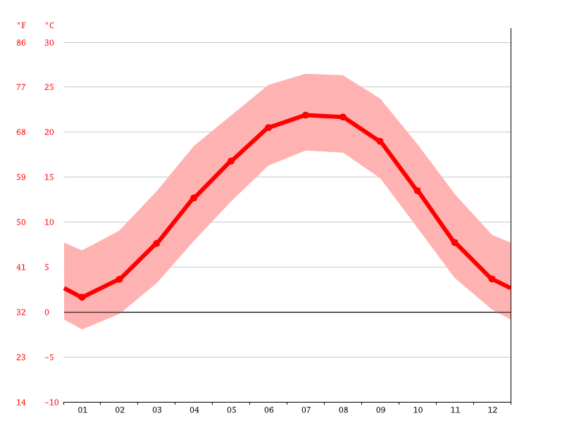 Robbinsville climate Weather Robbinsville & temperature by month