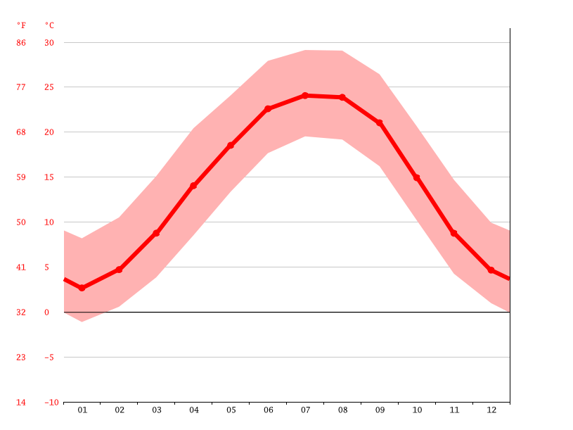 Newport climate Weather Newport & temperature by month
