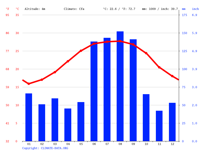 St. Pete Beach climate Average Temperature, weather by month, St. Pete