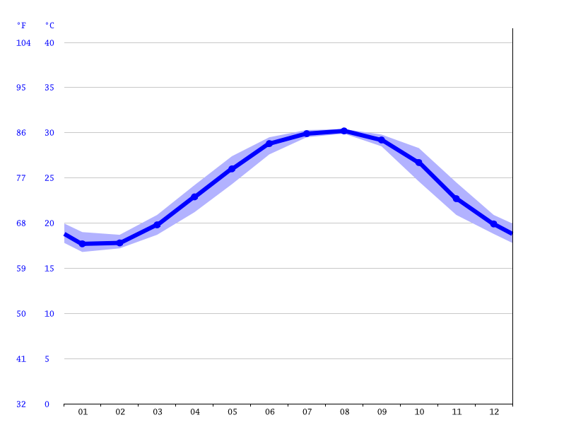 St. Pete Beach climate Average Temperature, weather by month, St. Pete