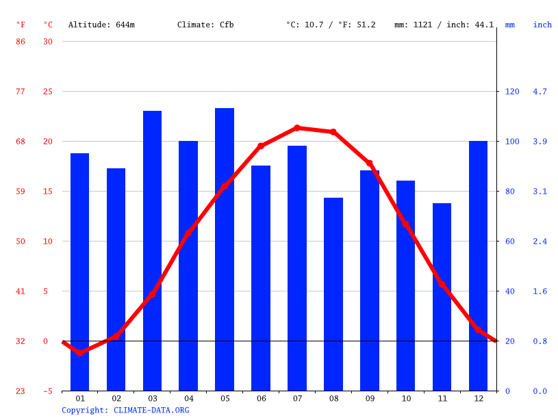 Lewisburg climate Weather Lewisburg & temperature by month