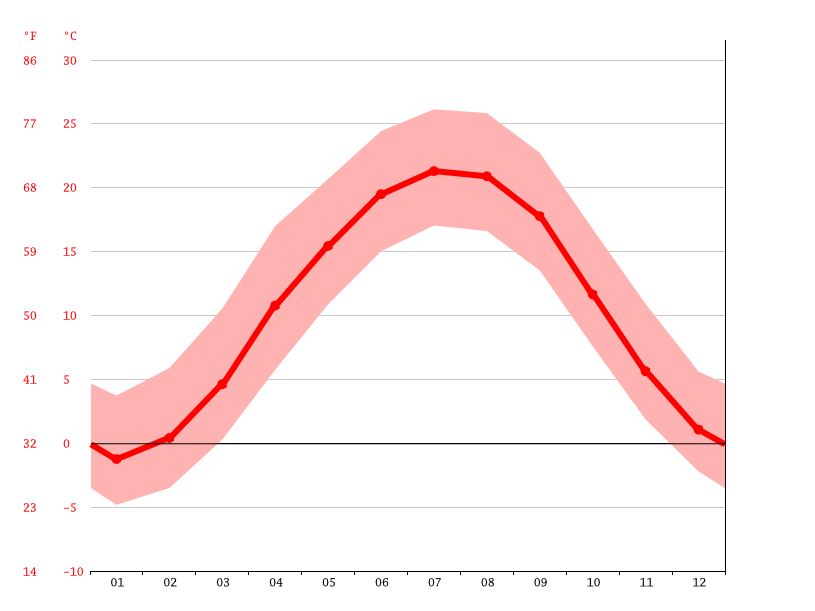 Lewisburg climate Weather Lewisburg & temperature by month