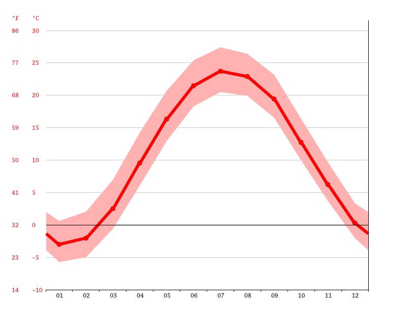 Port Clinton climate Average Temperature by month, Port Clinton water