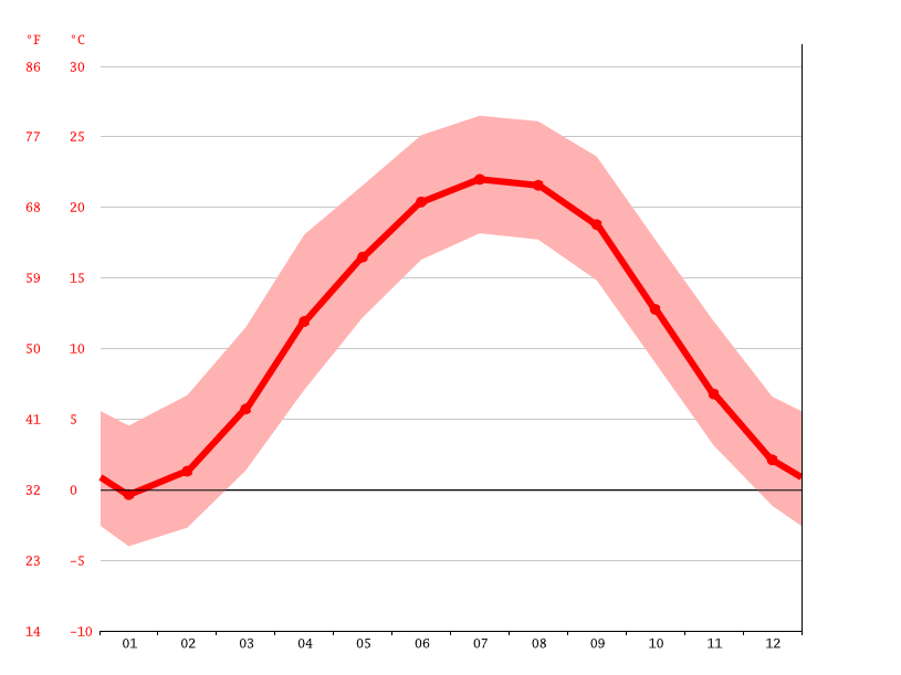 Fayetteville climate Weather Fayetteville & temperature by month