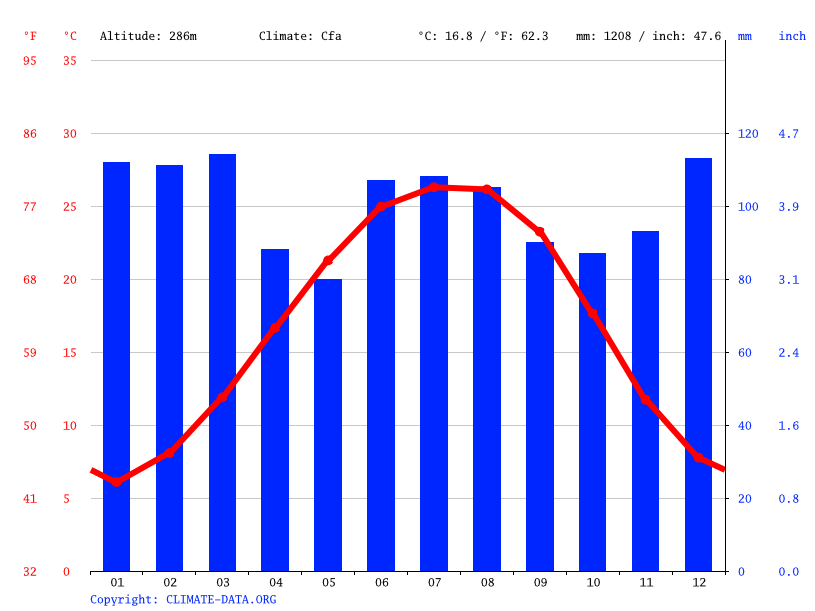 Lithonia climate Weather Lithonia & temperature by month
