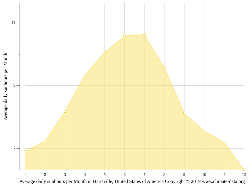 Hartsville climate Weather Hartsville & temperature by month