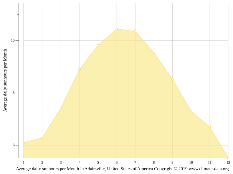 Adairsville climate Weather Adairsville & temperature by month