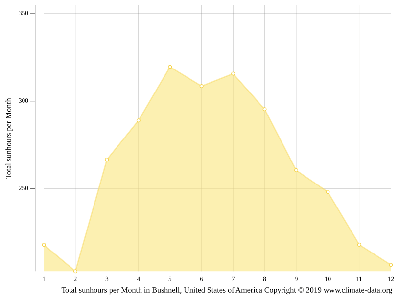 Bushnell climate Weather Bushnell & temperature by month