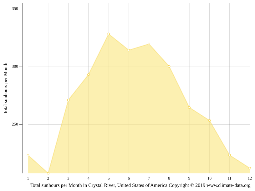 Crystal River climate Weather Crystal River & temperature by month