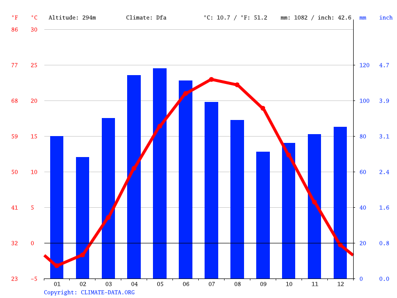 Kenton climate Weather Kenton & temperature by month