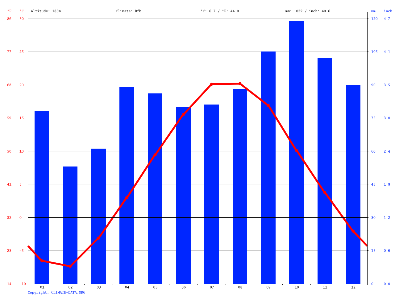 Rogers City climate Average Temperature, weather by month, Rogers City