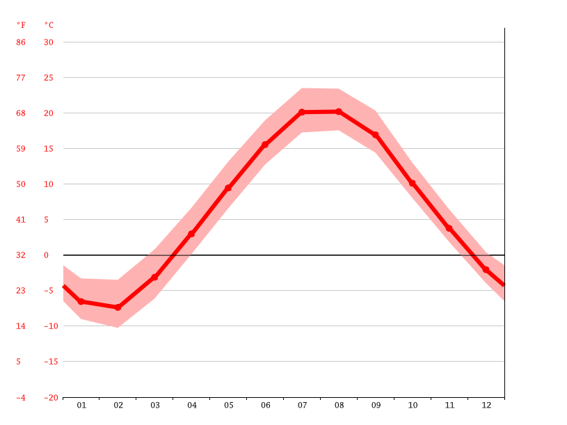 Rogers City climate Weather Rogers City & temperature by month
