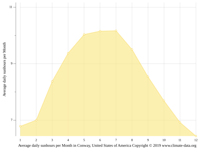 Conway climate Weather Conway & temperature by month