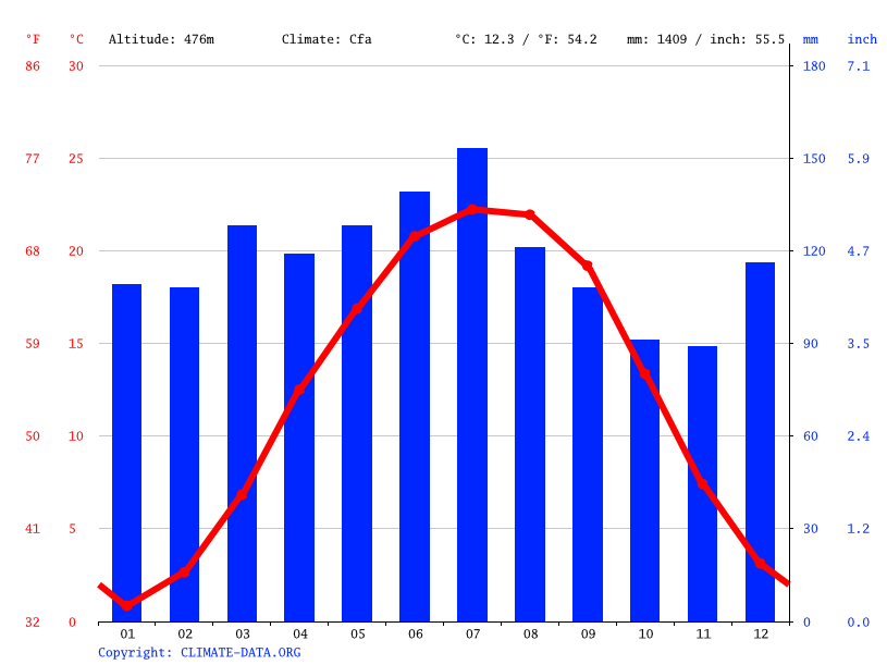 Pound climate Average Temperatures, weather by month, Pound weather