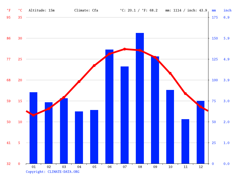 Clima Darien Temperatura, Climograma y Temperatura del agua de Darien