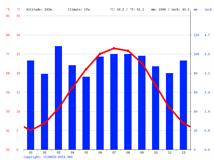 Climate Harrisburg Temperature, Climograph, Climate table for