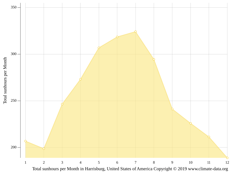 Harrisburg climate Weather Harrisburg & temperature by month