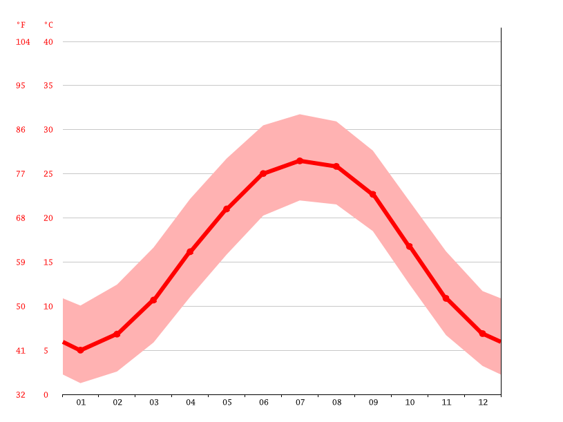 Harrisburg climate Weather Harrisburg & temperature by month