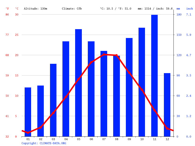 Clima Vittorio Temperatura, Climograma y Tabla climática para