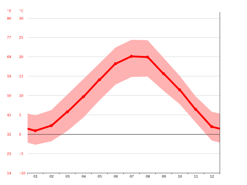 Clima Vittorio temperatura, medie climatiche, pioggia Vittorio