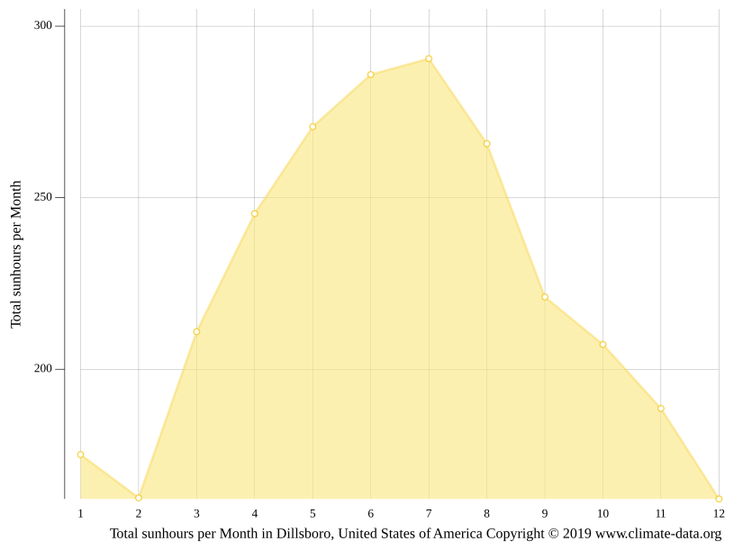 Dillsboro climate Weather Dillsboro & temperature by month