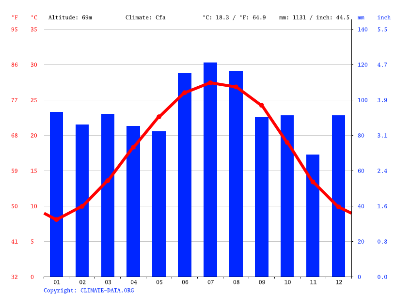 Norway climate Average Temperature, weather by month, Norway weather
