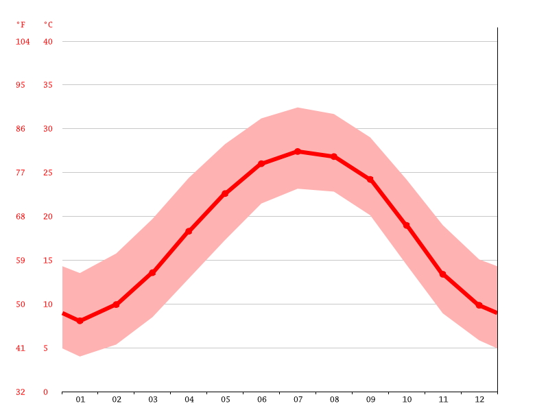 Norway climate Average Temperature, weather by month, Norway weather