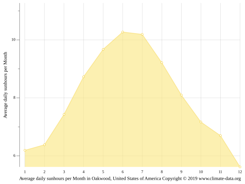 Oakwood climate Weather Oakwood & temperature by month