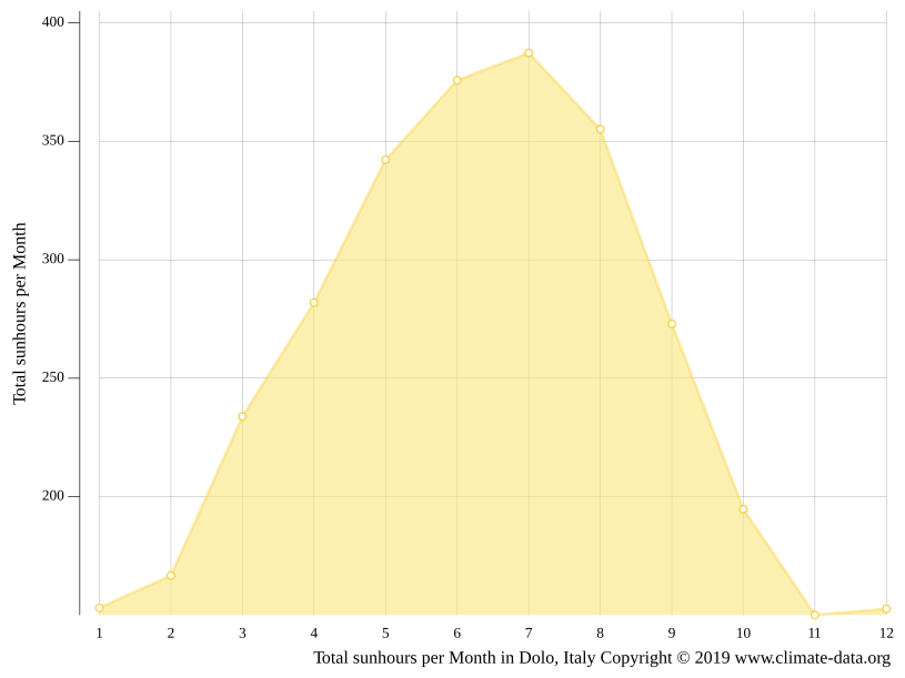 Dolo climate Weather Dolo & temperature by month