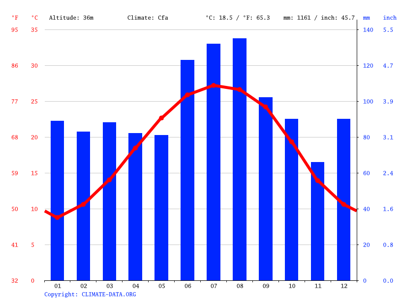 Reevesville climate Weather Reevesville & temperature by month