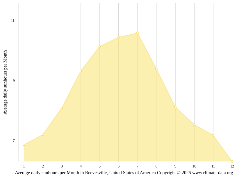 Reevesville climate Weather Reevesville & temperature by month
