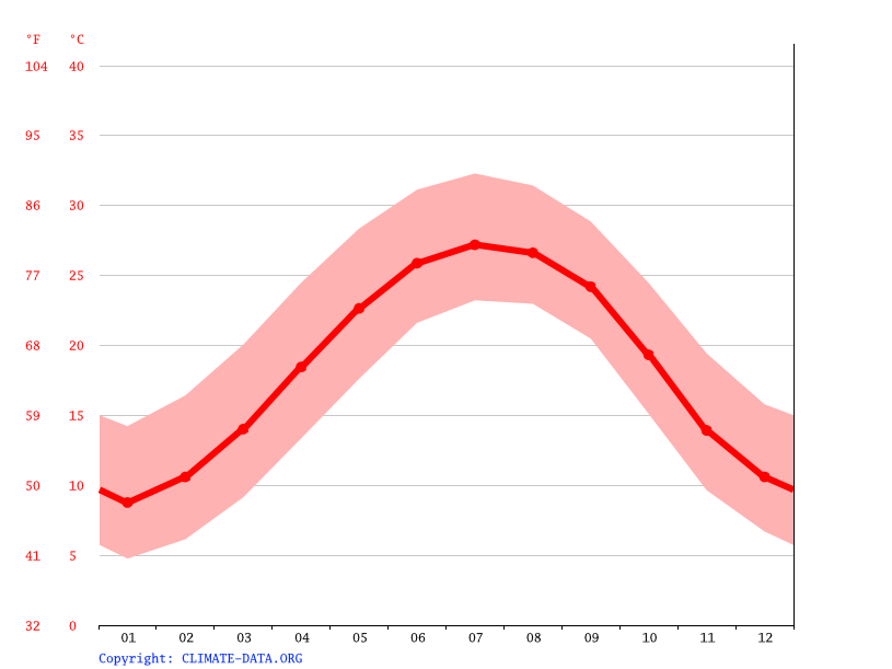 Reevesville climate Weather Reevesville & temperature by month