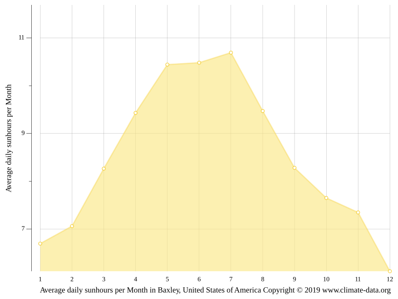 Baxley climate Weather Baxley & temperature by month