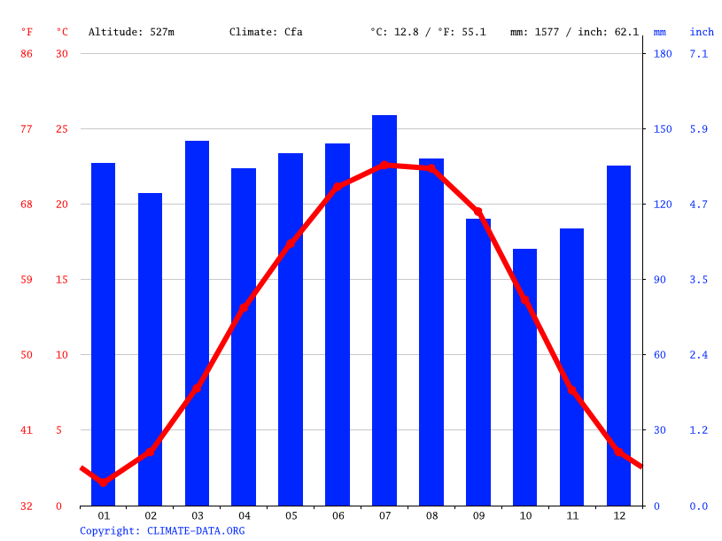 Bryson City climate Weather Bryson City & temperature by month