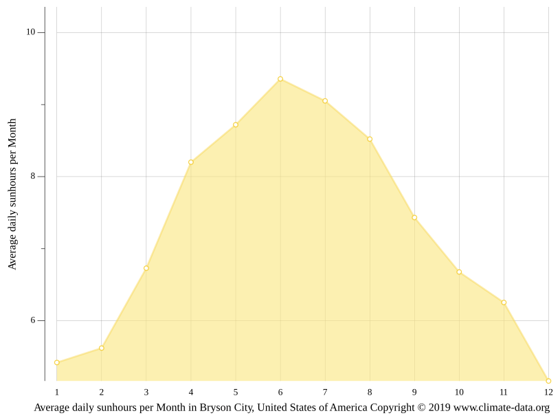 Bryson City climate Weather Bryson City & temperature by month