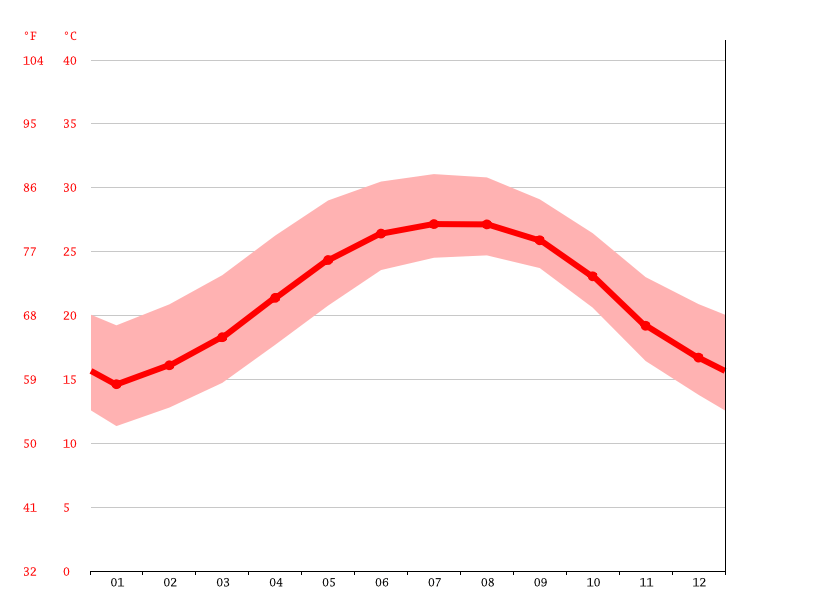 Clima Bunnell Temperatura, Climograma y Tabla climática para Bunnell