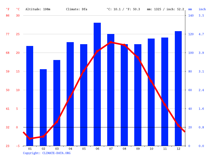 Clima Kirtland Temperatura, Climograma y Tabla climática para Kirtland