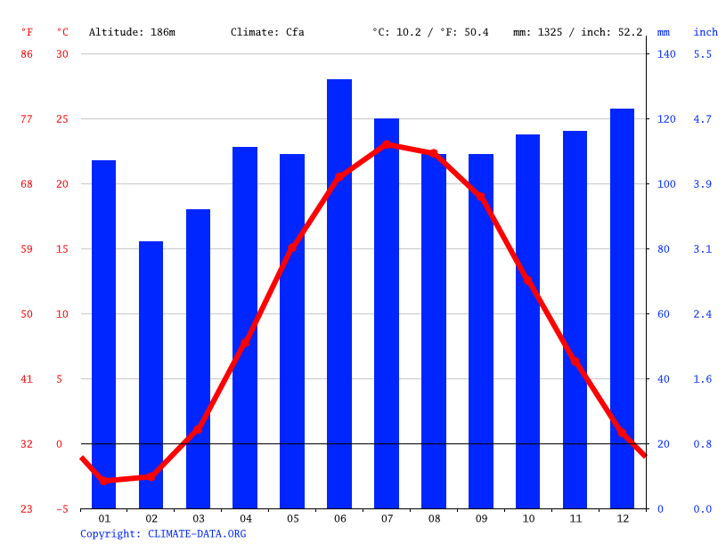 Grand River climate Average Temperature by month, Grand River water