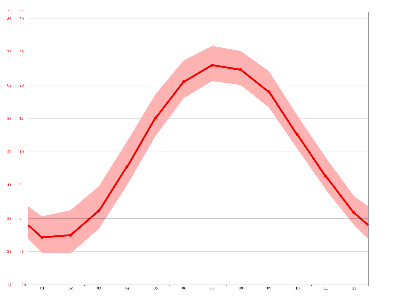 Grand River climate Average Temperature, weather by month, Grand River