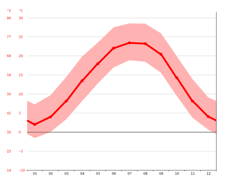 Church Hill climate Weather Church Hill & temperature by month
