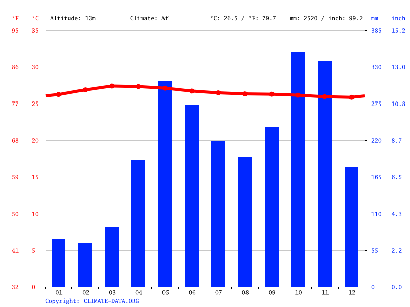Mount Lavinia climate Average Temperature by month, Mount Lavinia