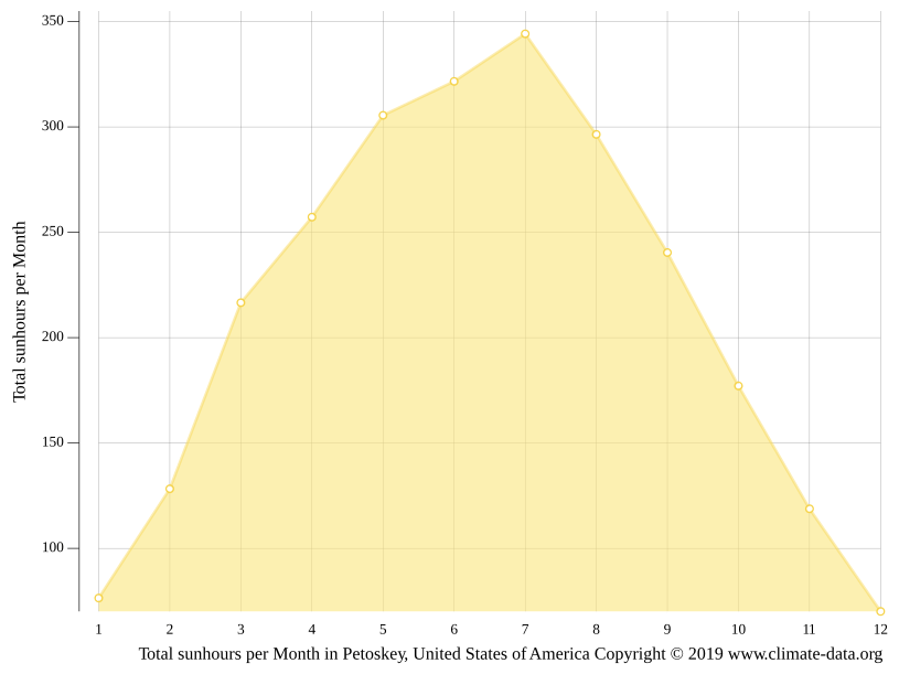 Petoskey climate Average Temperature by month, Petoskey water temperature