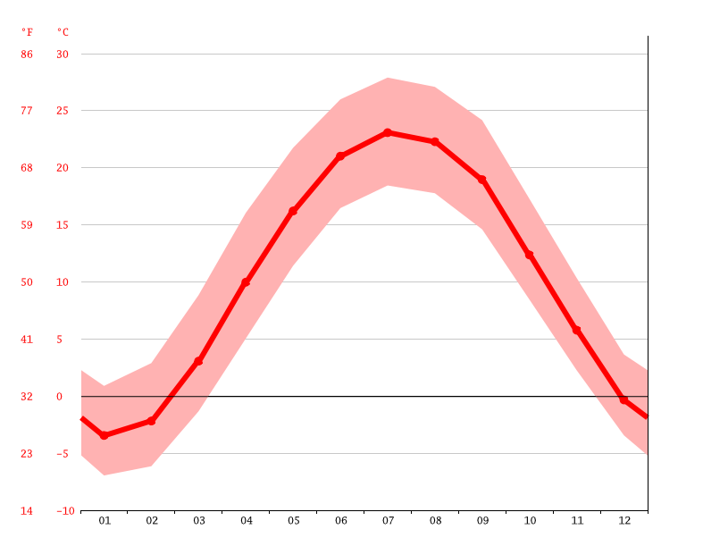 Fostoria climate Weather Fostoria & temperature by month