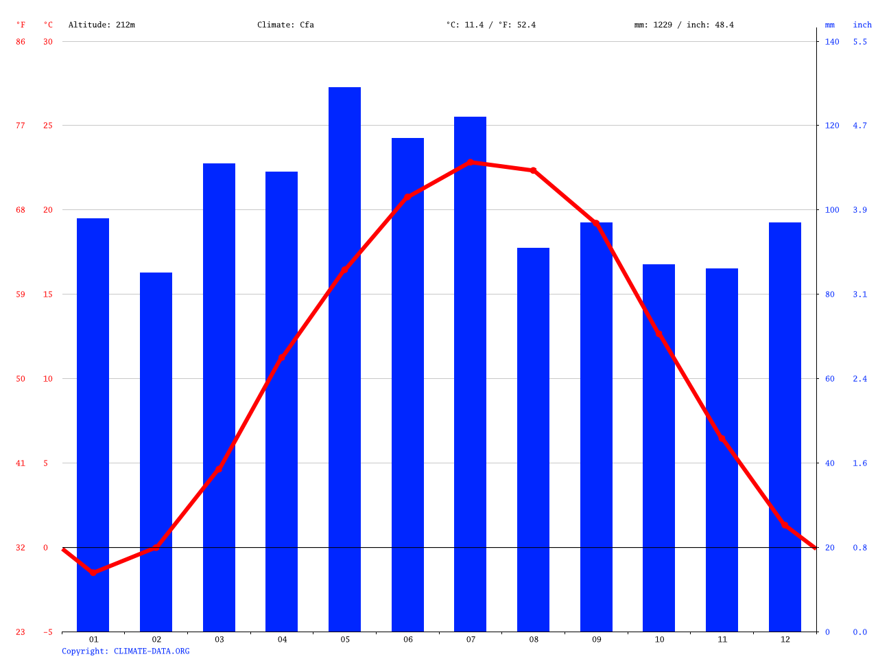 Moundsville climate Average Temperature, weather by month, Moundsville