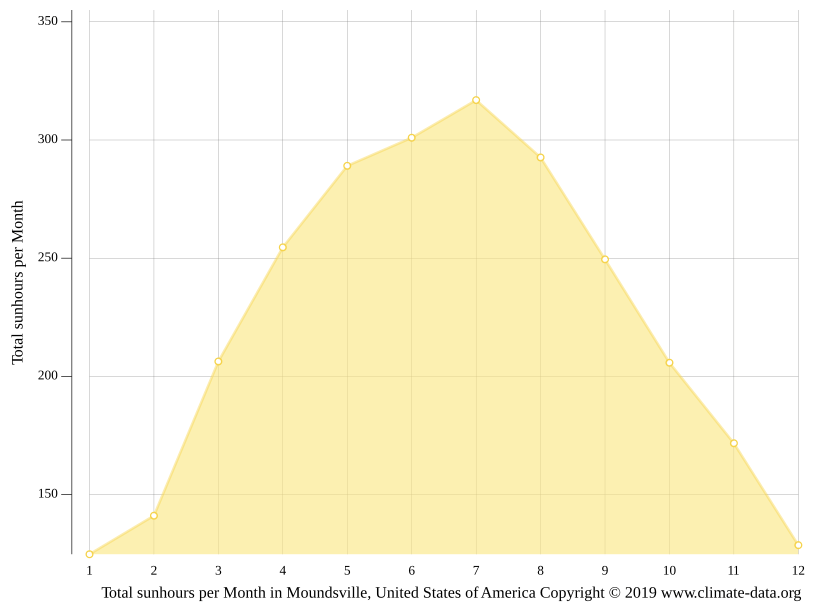 Moundsville climate Weather Moundsville & temperature by month