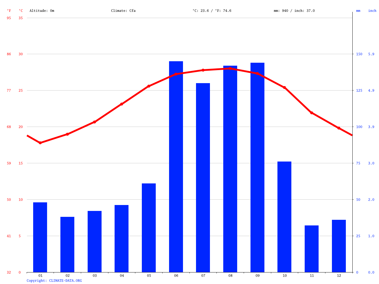 Sanibel climate Average Temperature, weather by month, Sanibel water