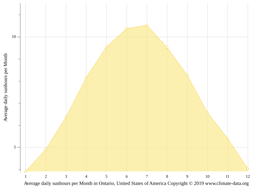 Klimat Ontario Temperatur, Klimat graf, Klimat bord