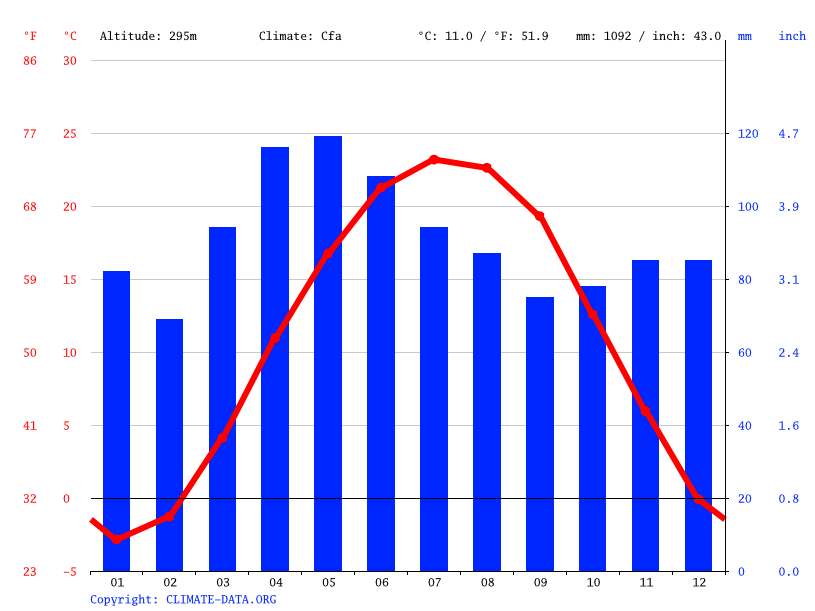 Climate: Far East in Russia Worlddata.info